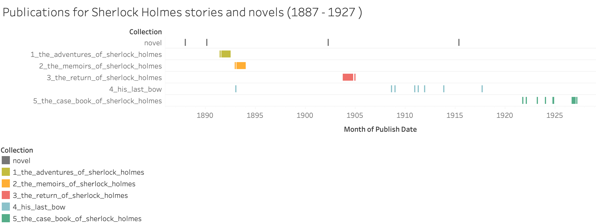 Publications by year and month