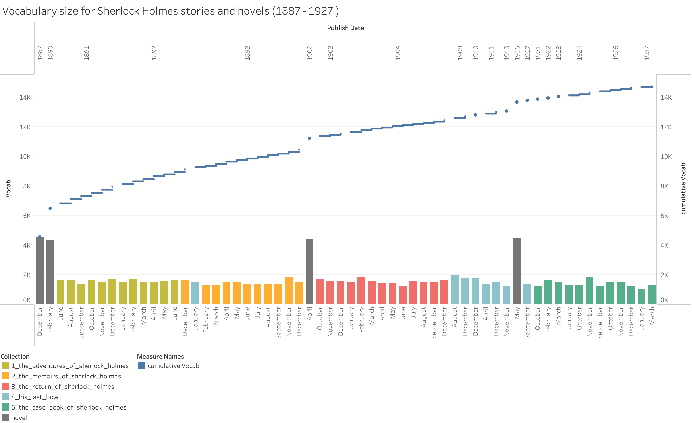 Vocabulary by year and month