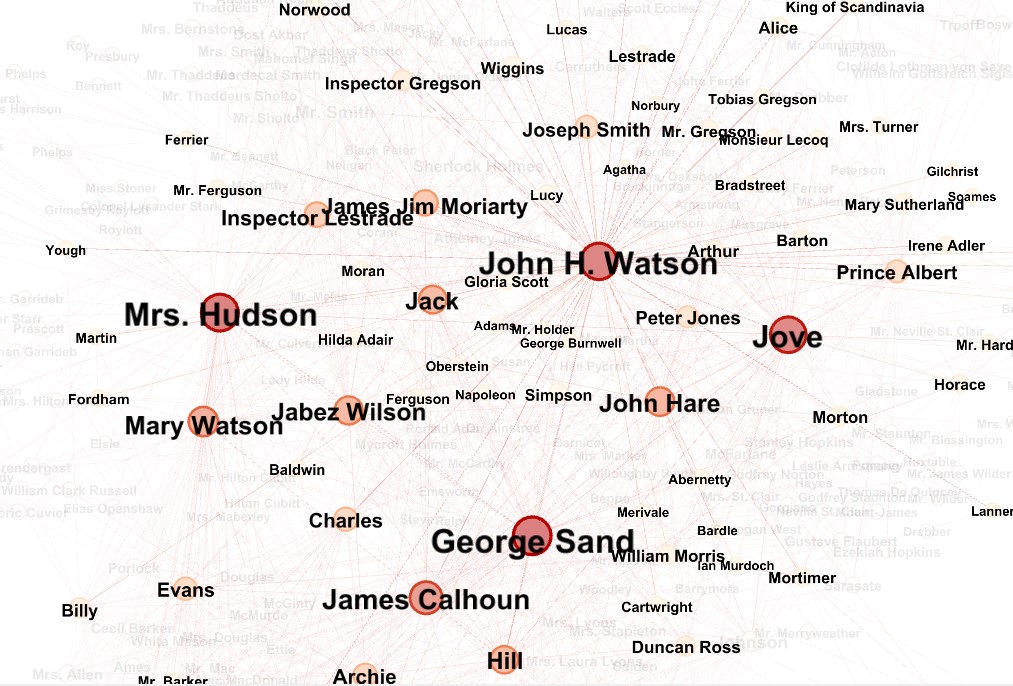 Social network around Watson